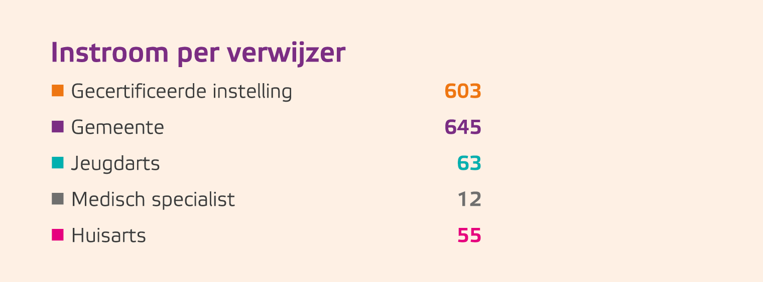 Instroom per verwijzer  Gecertificeerde instelling 603  Gemeente 645  Jeugdarts 63  Medisch specialist 12  Huisa...