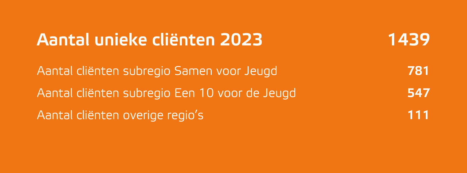 Aantal unieke cli nten 2023 1439 Aantal cli nten subregio Samen voor Jeugd 781 Aantal cli nten subregio Een 10 voor d...