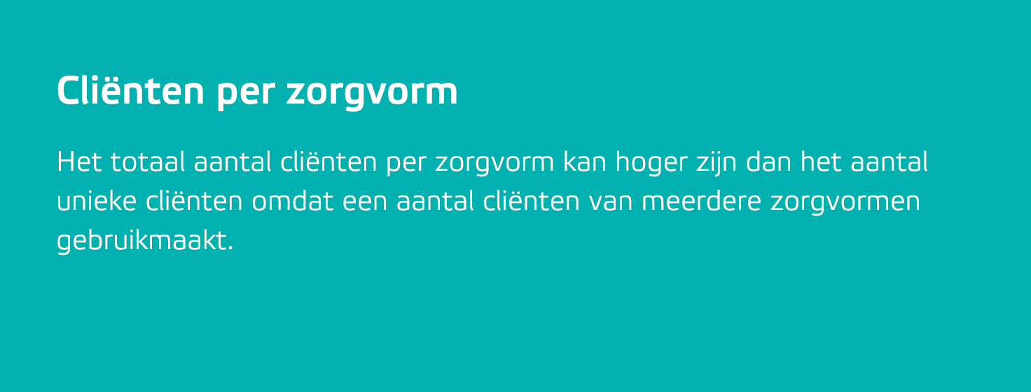 Cli nten per zorgvorm Het totaal aantal cli nten per zorgvorm kan hoger zijn dan het aantal unieke cli nten omdat een...