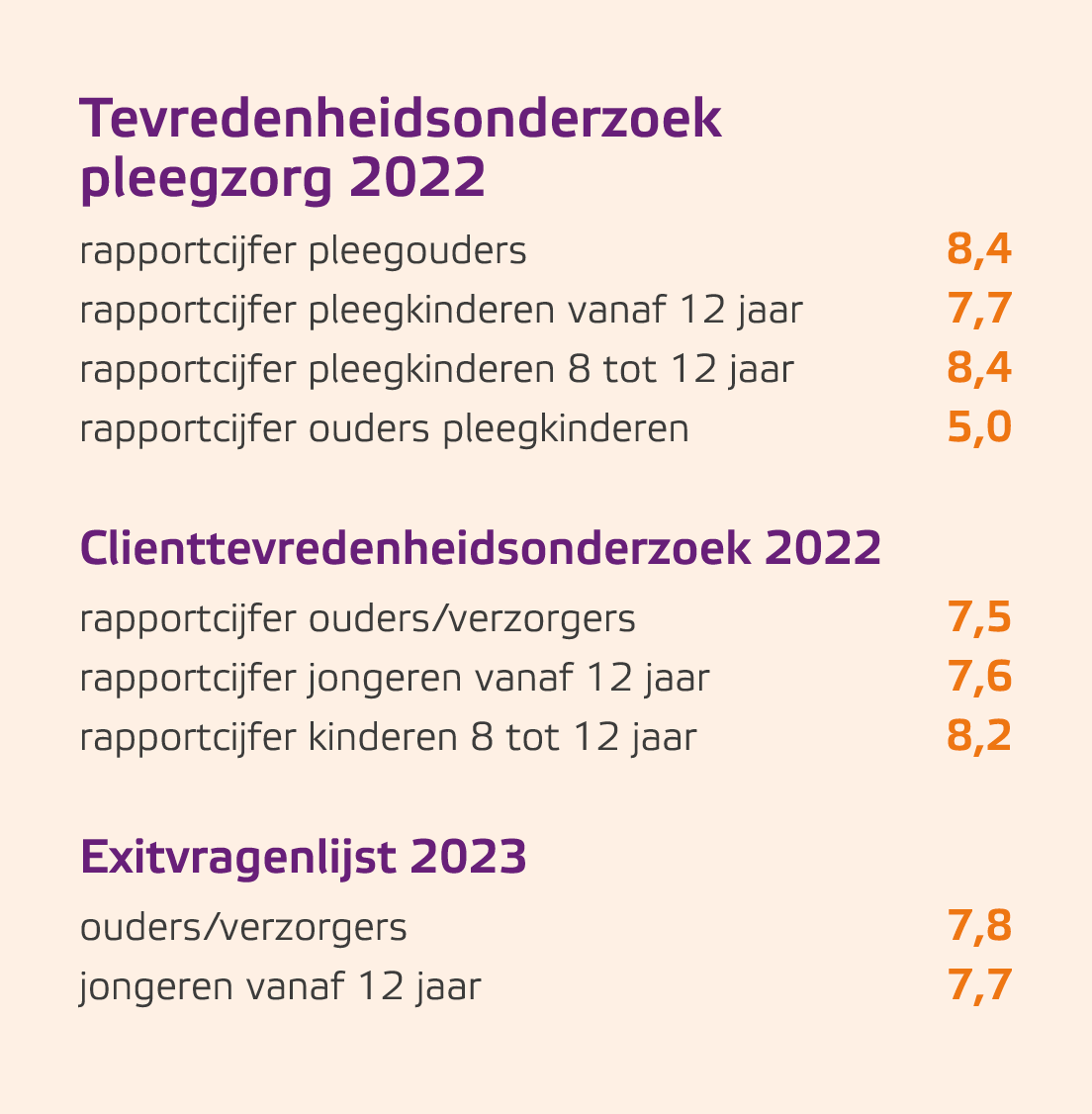 Tevredenheidsonderzoek pleegzorg 2022 rapportcijfer pleegouders 8,4 rapportcijfer pleegkinderen vanaf 12 jaar 7,7 rap...
