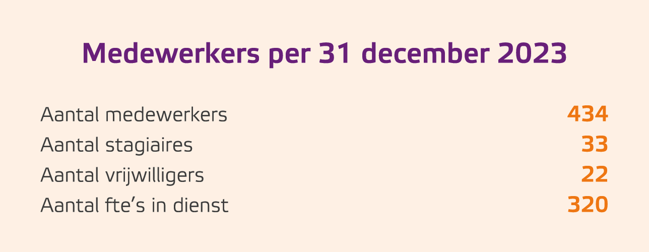Medewerkers per 31 december 2023 Aantal medewerkers 434 Aantal stagiaires 33 Aantal vrijwilligers 22 Aantal fte’s in ...