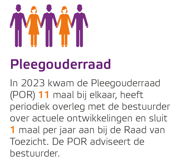 Pleegouderraad In 2023 kwam de Pleegouderraad (POR) 11 maal bij elkaar, heeft periodiek overleg met de bestuurder ove...