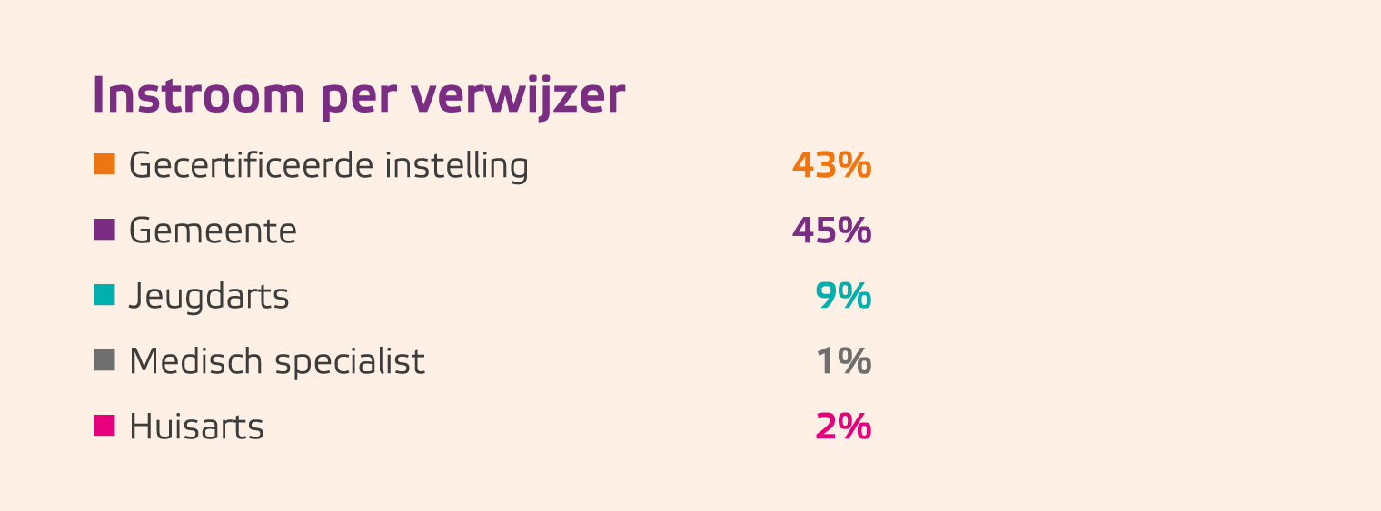 Instroom per verwijzer  Gecertificeerde instelling 43%  Gemeente 45%  Jeugdarts 9%  Medisch specialist 1%  Huisa...