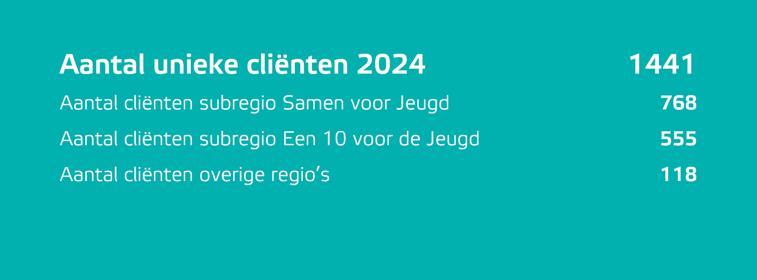 Aantal unieke cli nten 2024 1441 Aantal cli nten subregio Samen voor Jeugd 768 Aantal cli nten subregio Een 10 voor d...