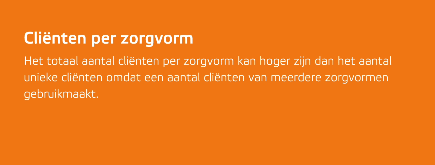 Cli nten per zorgvorm Het totaal aantal cli nten per zorgvorm kan hoger zijn dan het aantal unieke cli nten omdat een...