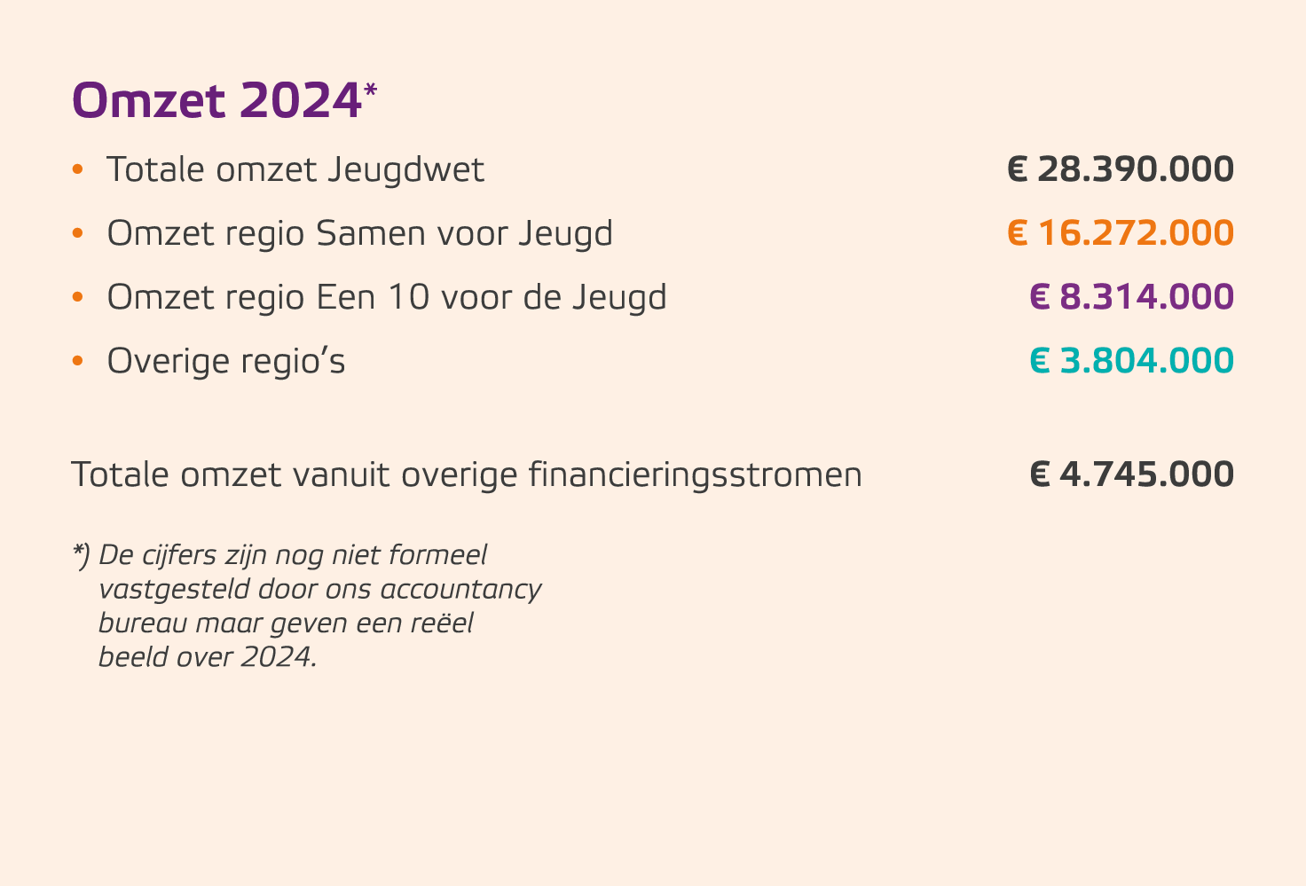 Omzet 2024* • Totale omzet Jeugdwet € 28.390.000 • Omzet regio Samen voor Jeugd € 16.272.000 • Omzet regio Een 10 voo...