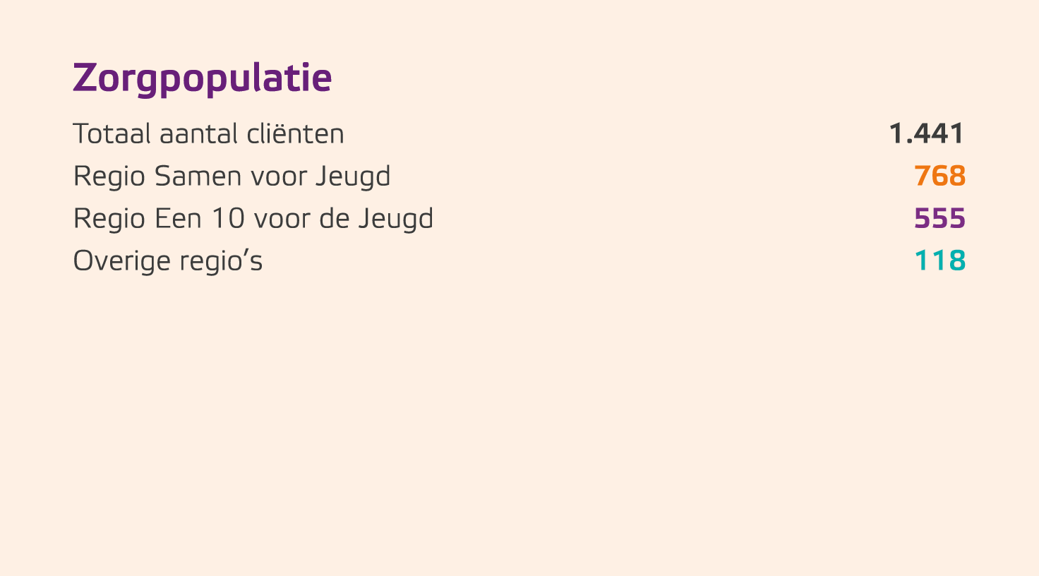 Zorgpopulatie Totaal aantal cli nten 1.441 Regio Samen voor Jeugd 768 Regio Een 10 voor de Jeugd 555 Overige regio’s 118