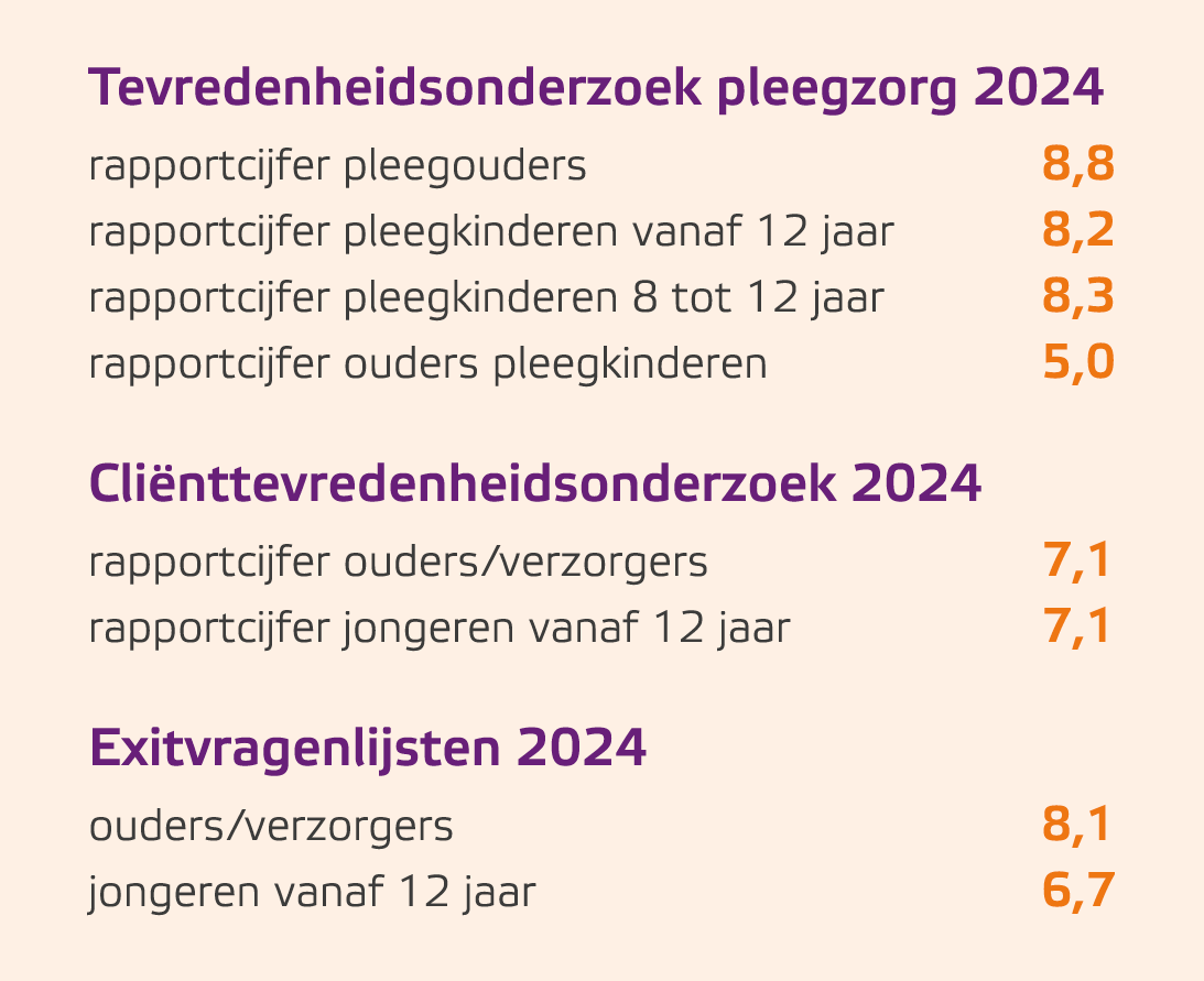 Tevredenheidsonderzoek pleegzorg 2024 rapportcijfer pleegouders 8,8 rapportcijfer pleegkinderen vanaf 12 jaar 8,2 rap...