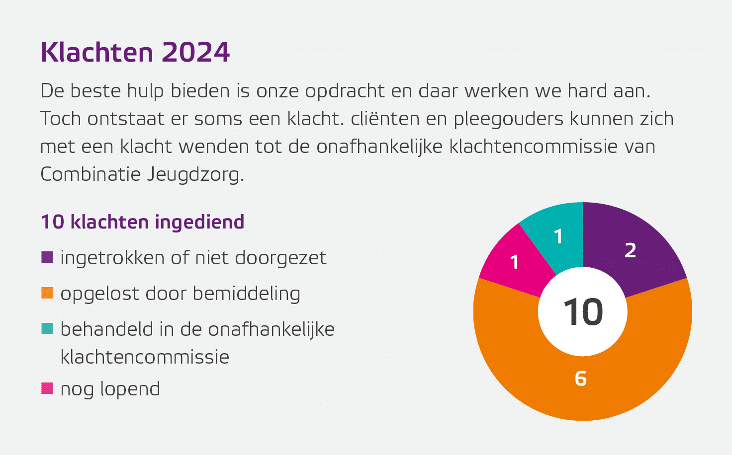 Klachten 2024 De beste hulp bieden is onze opdracht en daar werken we hard aan. Toch ontstaat er soms een klacht. cli...