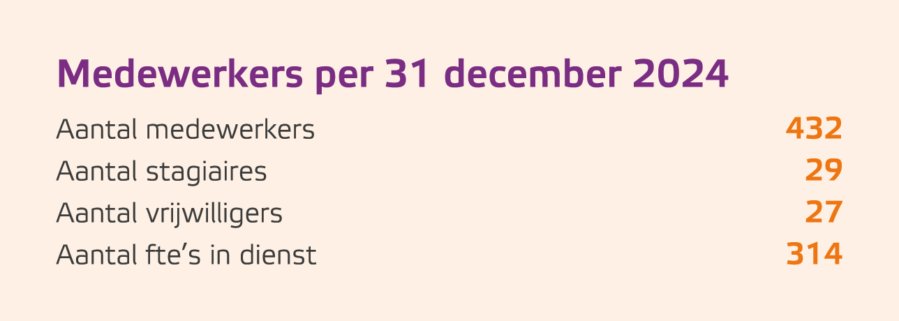 Medewerkers per 31 december 2024 Aantal medewerkers 432 Aantal stagiaires 29 Aantal vrijwilligers 27 Aantal fte’s in ...